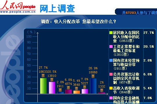 　　調查：收入分配改革 您最希望改什麼？