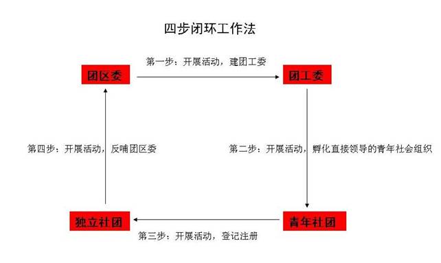 “四步工作法”的另一種表達方式